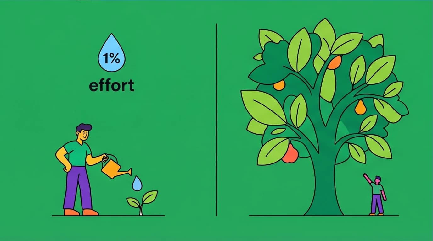 Visualizing the compound effect from Atomic Habits, where a tiny 1% daily improvement leads to exponential growth and success over time.