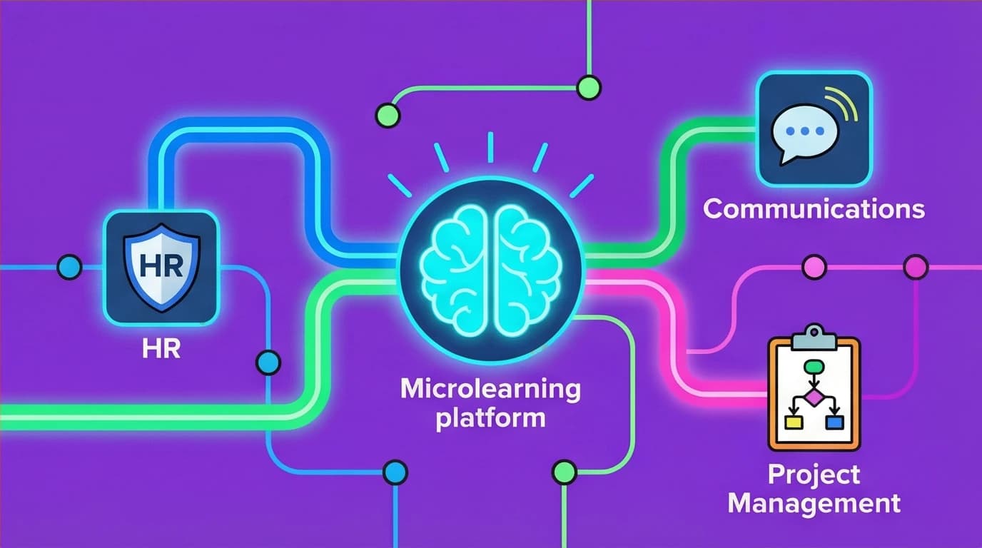 Diagram of a microlearning platform seamlessly integrated with other corporate software like HRIS and Slack, avoiding a siloed tech stack.