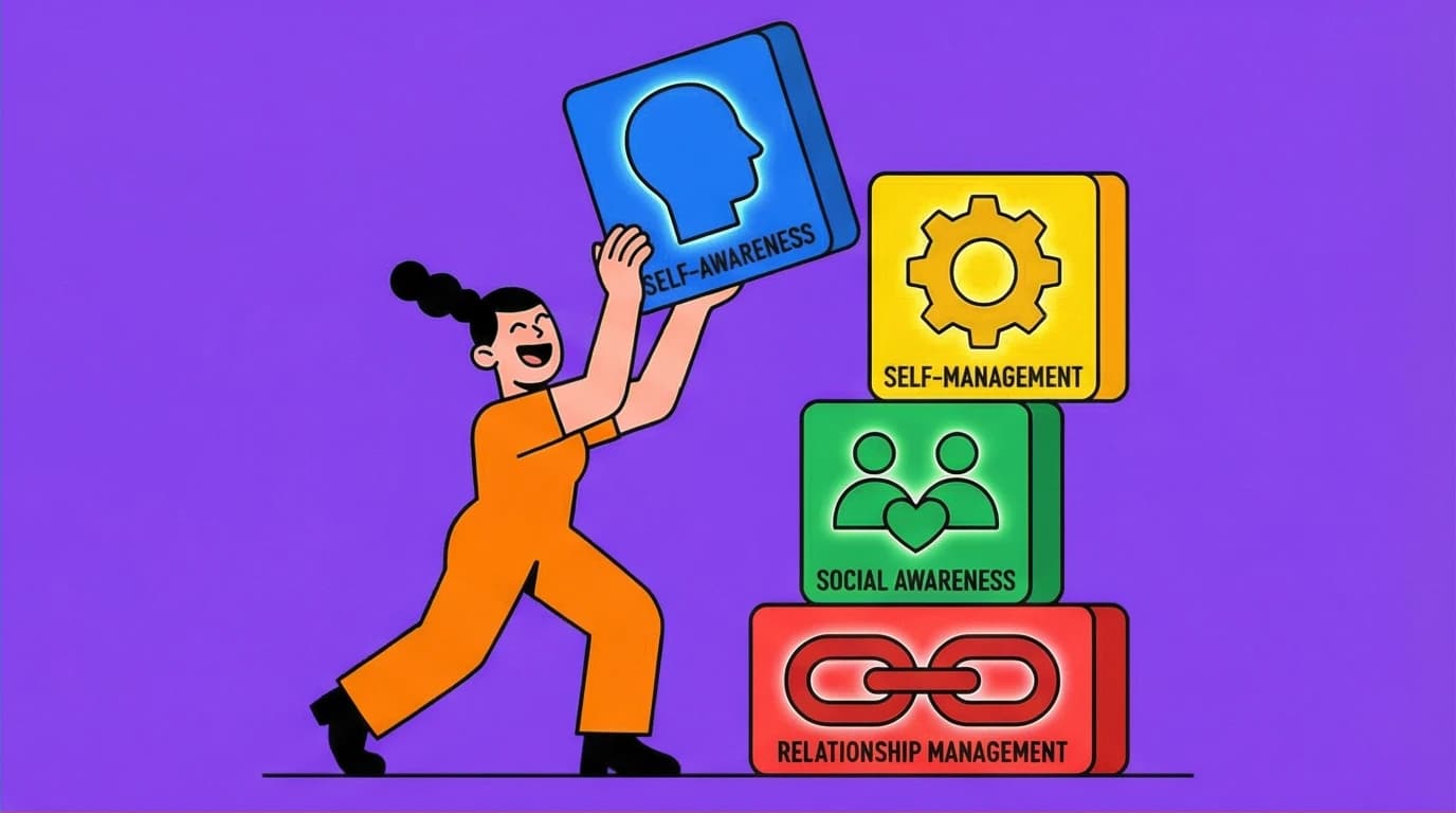 A character balancing the four quadrants of an EQ test: self-awareness, self-management, social awareness, and relationship management, shown as large blocks.