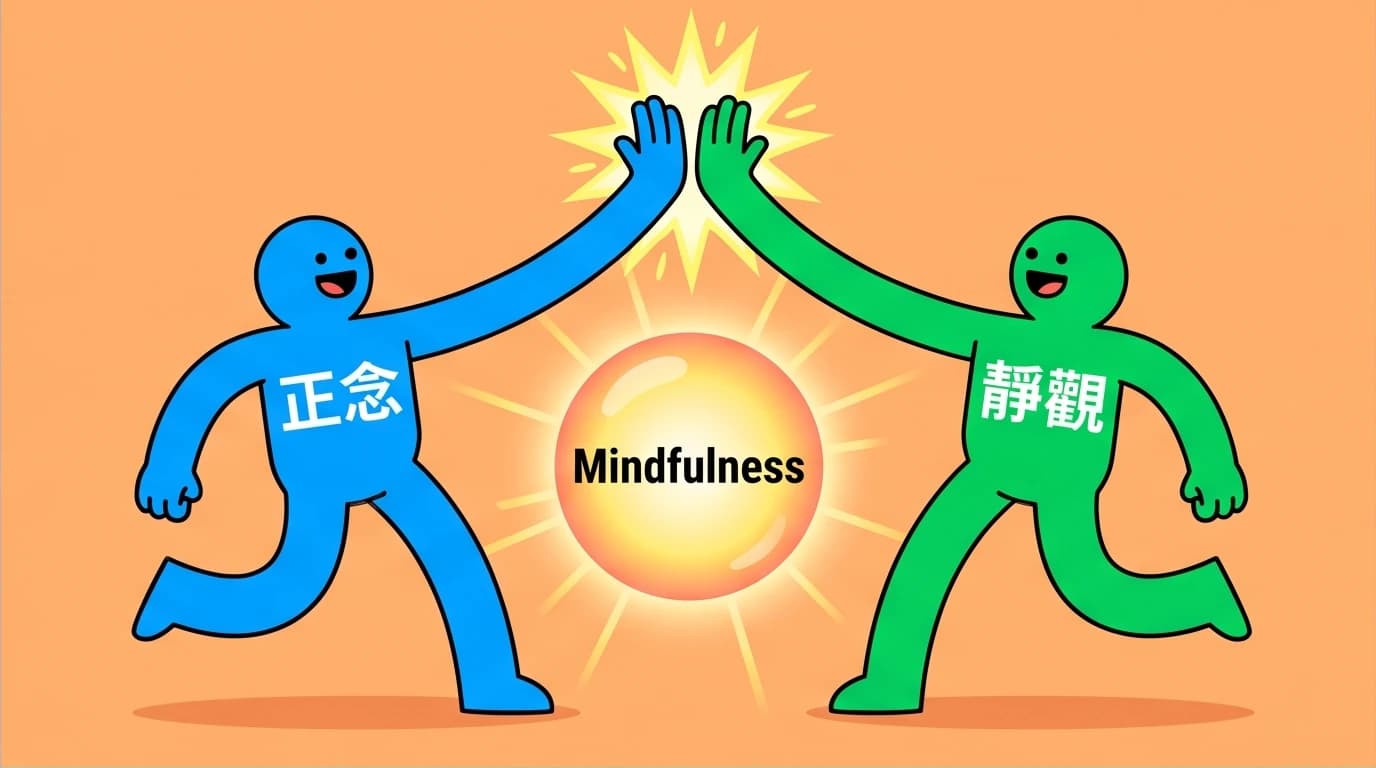 Visual explanation showing 'Zheng Nian' and 'Jing Guan' are two identical Chinese translations for the single concept of Mindfulness.